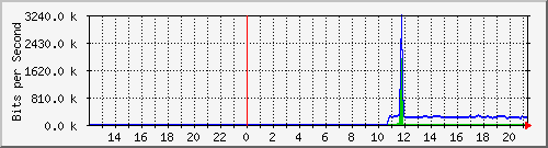 ec-9300_tengigabitethernet1_0_48 Traffic Graph