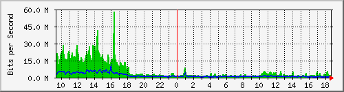 ec-9300_twentyfivegige1_1_1 Traffic Graph