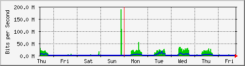 week