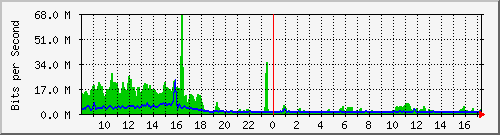 ec-9300_twentyfivegige6_1_1 Traffic Graph