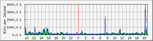 ec-9300_twogigabitethernet1_0_1 Traffic Graph