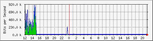 ec-9300_twogigabitethernet1_0_11 Traffic Graph