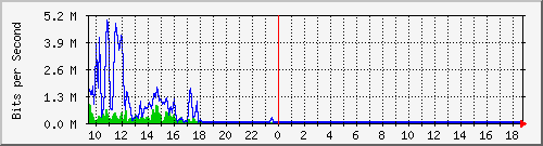ec-9300_twogigabitethernet1_0_13 Traffic Graph