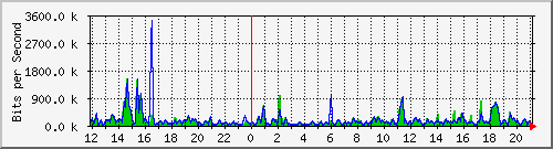 ec-9300_twogigabitethernet1_0_14 Traffic Graph