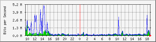 ec-9300_twogigabitethernet1_0_15 Traffic Graph