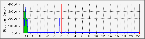 ec-9300_twogigabitethernet1_0_17 Traffic Graph