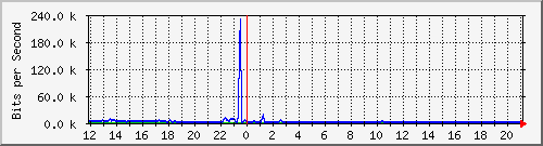 ec-9300_twogigabitethernet1_0_19 Traffic Graph
