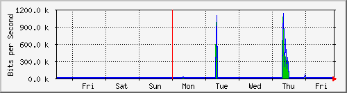 week