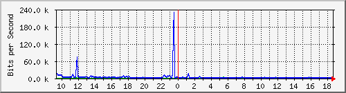 ec-9300_twogigabitethernet1_0_2 Traffic Graph