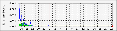 ec-9300_twogigabitethernet1_0_25 Traffic Graph
