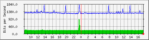 ec-9300_twogigabitethernet1_0_35 Traffic Graph