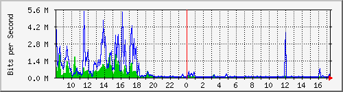 ec-9300_twogigabitethernet1_0_5 Traffic Graph