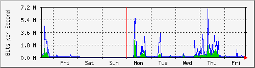 week