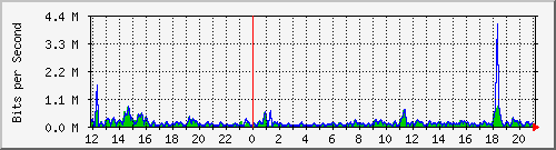 ec-9300_twogigabitethernet1_0_7 Traffic Graph
