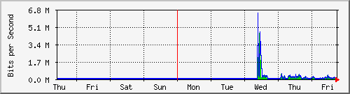 week