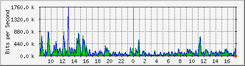 ec-9300_twogigabitethernet1_0_9 Traffic Graph