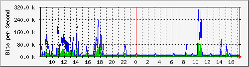 ec-9300_vlan434 Traffic Graph