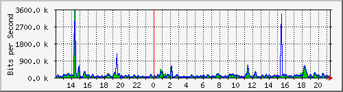 esn-9200_gigabitethernet1_0_1 Traffic Graph
