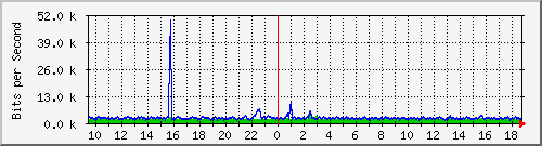 esn-9200_gigabitethernet1_0_13 Traffic Graph