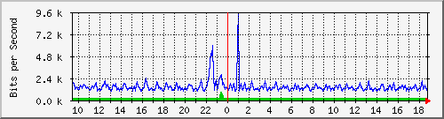 esn-9200_gigabitethernet1_0_19 Traffic Graph