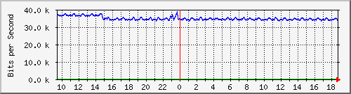 esn-9200_gigabitethernet1_0_21 Traffic Graph