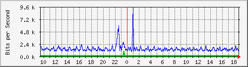 esn-9200_gigabitethernet1_0_22 Traffic Graph