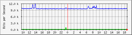 esn-9200_gigabitethernet1_0_25 Traffic Graph