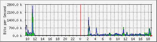 esn-9200_gigabitethernet1_0_3 Traffic Graph