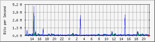 esn-9200_gigabitethernet1_0_30 Traffic Graph