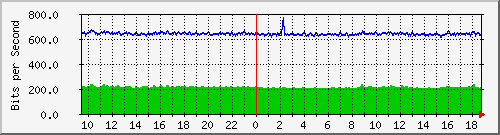 esn-9200_gigabitethernet1_0_31 Traffic Graph