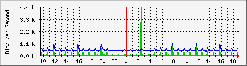 esn-9200_gigabitethernet1_0_32 Traffic Graph