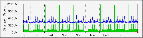 week