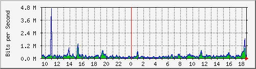 esn-9200_gigabitethernet1_0_34 Traffic Graph