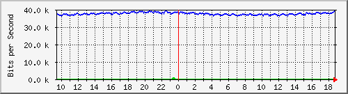 esn-9200_gigabitethernet1_0_37 Traffic Graph