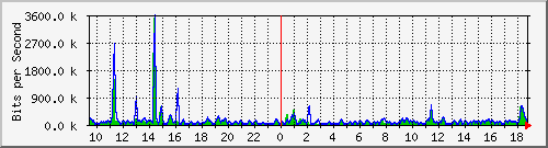 esn-9200_gigabitethernet1_0_38 Traffic Graph