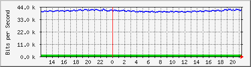 esn-9200_gigabitethernet1_0_40 Traffic Graph