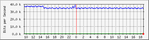 esn-9200_gigabitethernet1_0_5 Traffic Graph