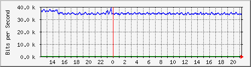 esn-9200_gigabitethernet1_0_7 Traffic Graph