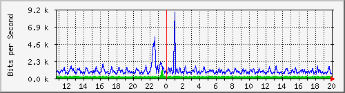 esn-9200_gigabitethernet2_0_21 Traffic Graph