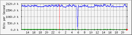 esn-9200_gigabitethernet2_0_22 Traffic Graph