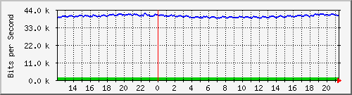 esn-9200_gigabitethernet2_0_23 Traffic Graph