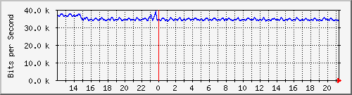esn-9200_gigabitethernet2_0_24 Traffic Graph