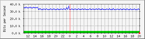 esn-9200_gigabitethernet2_0_26 Traffic Graph