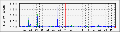 esn-9200_gigabitethernet2_0_32 Traffic Graph