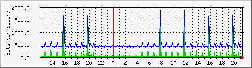 esn-9200_gigabitethernet2_0_34 Traffic Graph