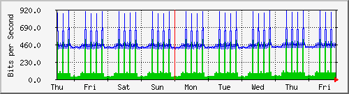 week