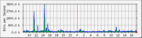 esn-9200_gigabitethernet2_0_35 Traffic Graph