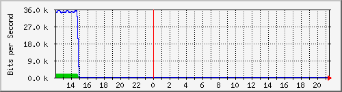 esn-9200_gigabitethernet2_0_37 Traffic Graph