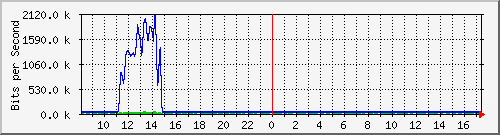 esn-9200_gigabitethernet2_0_4 Traffic Graph