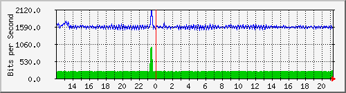 esn-9200_gigabitethernet2_0_40 Traffic Graph